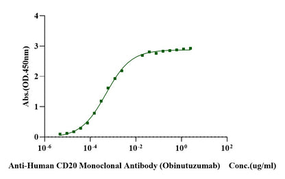 Biotinylated CD20 Flag&Avi Tag Full Length Protein, Human (Detergent)