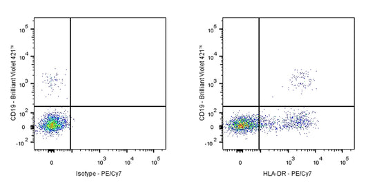 PE-Cy7 Mouse Anti-Human HLA-DR Antibody (L243)