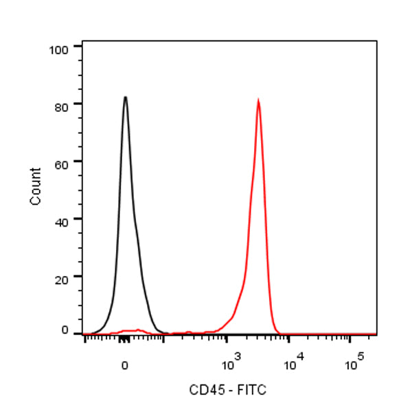 FITC Rat Anti-Mouse CD45 Antibody (30-F11)