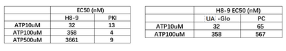 UA-Glo® Kinase ADP Assay