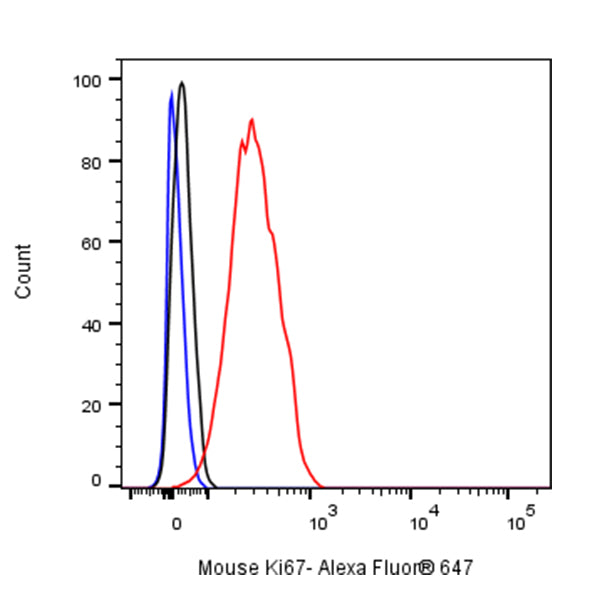 Alexa Fluor® 647 Rat Anti-Mouse Ki67 Antibody (S-R595)