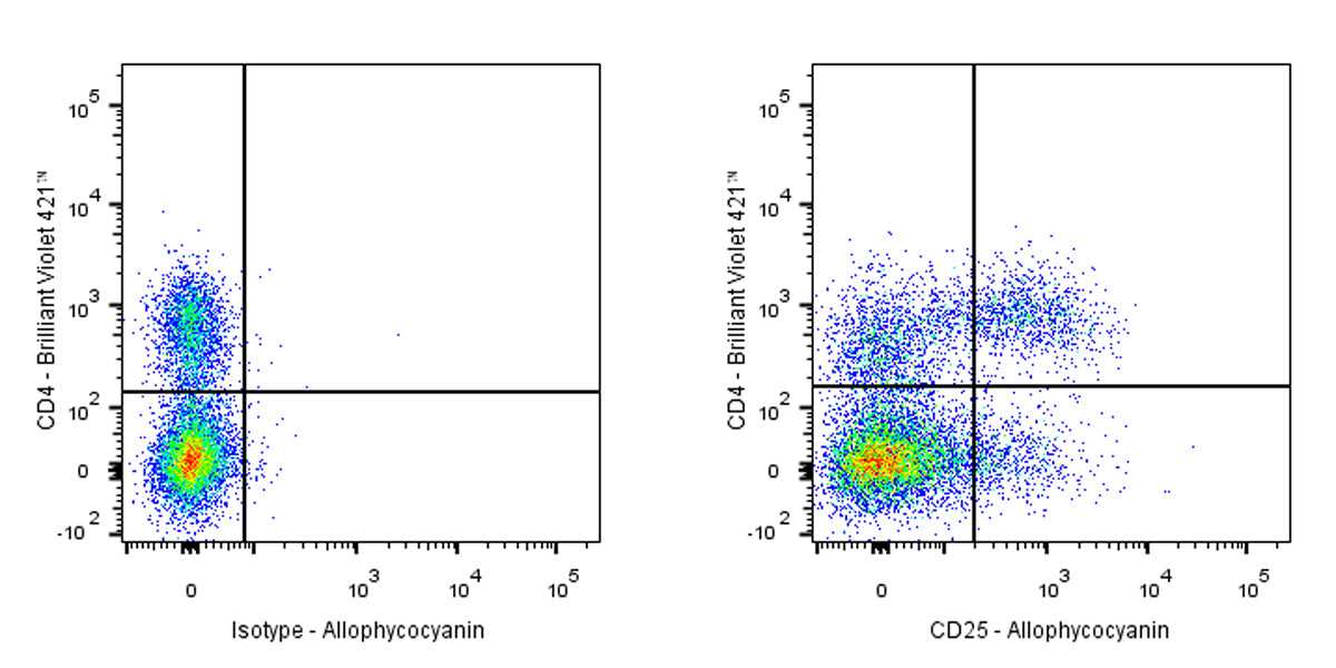 APC Mouse Anti-Human CD25 Antibody (S-R494)