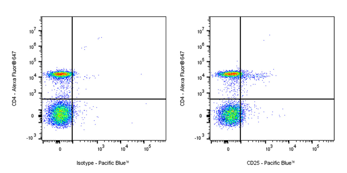 Pacific Blue Rat Anti-Mouse CD25 (IL-2Rα) Antibody (PC-61.5.3)