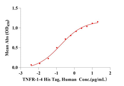 TNF-α Protein, Human