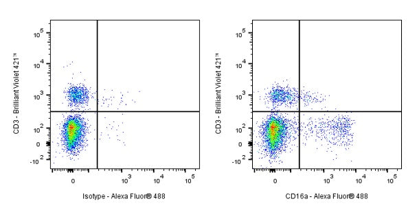 Alexa Fluor® 488 Mouse Anti-Human CD16a Antibody (S-564-39)