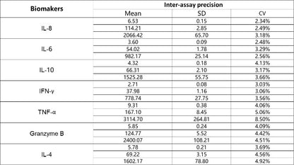 Human Essential Immune Biomarker 7-Plex Kit (Flow Cytometry Multiplex Bead Assay)