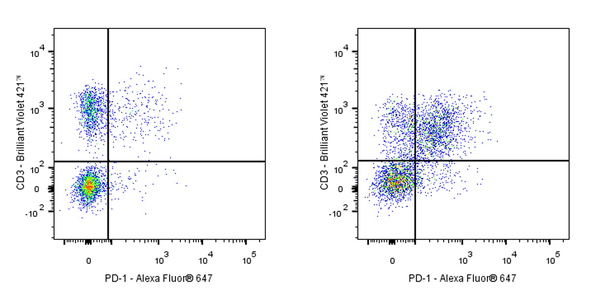 Alexa Fluor® 647 Rat Anti-Mouse PD-1 (CD279) Antibody (S-R496)