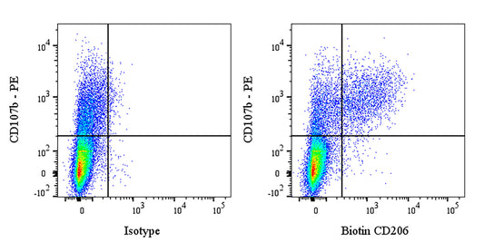 Biotin Rat Anti-Mouse CD206 Antibody (S-4793)