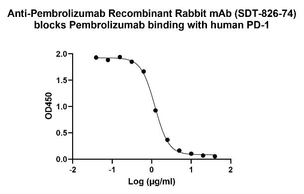 Anti-Pembrolizumab Mouse mAb (SDT-826-74)