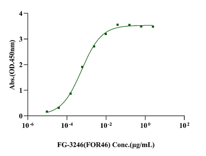 CD46 His Tag Protein, Human