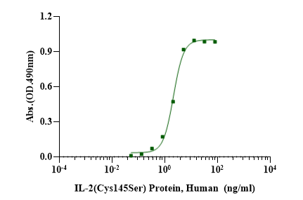 IL-2(Cys145Ser) Protein, Human