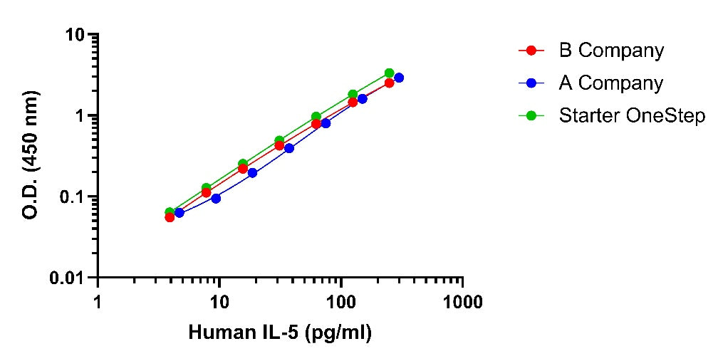 Human IL-5 OneStep ELISA Kit