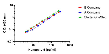 Human IL-5 OneStep ELISA Kit
