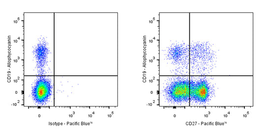 Pacific Blue Armenian hamster Anti-Mouse/Rat/Human CD27 Antibody (S-R620)