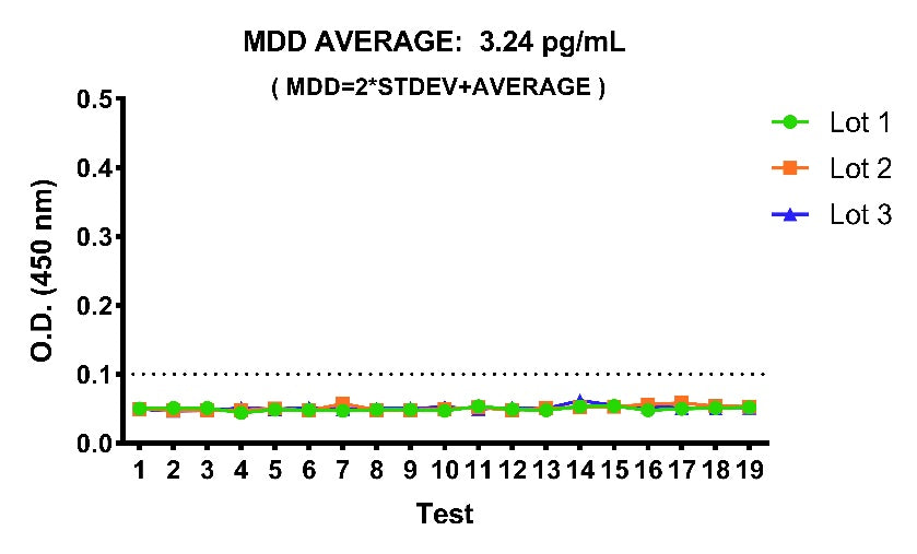 Rat IL-4 serum & plasma OneStep ELISA Kit