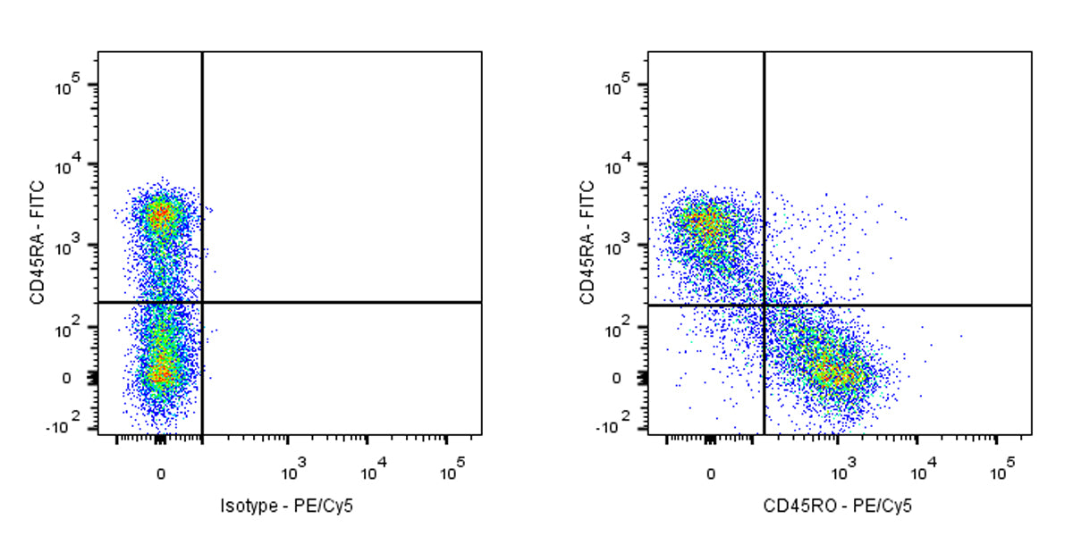 PE-Cy5 Mouse Anti-Human CD45RO Antibody (UCHL1)
