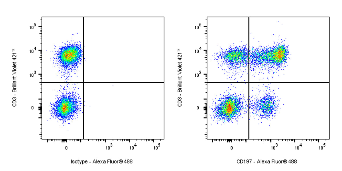 Mouse Anti-Human CD197 Antibody (S-R704)