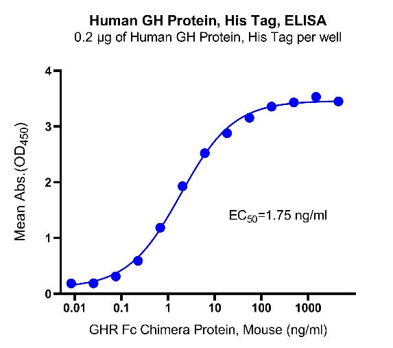 Human GH Protein, His Tag