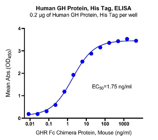 Human GH Protein, His Tag