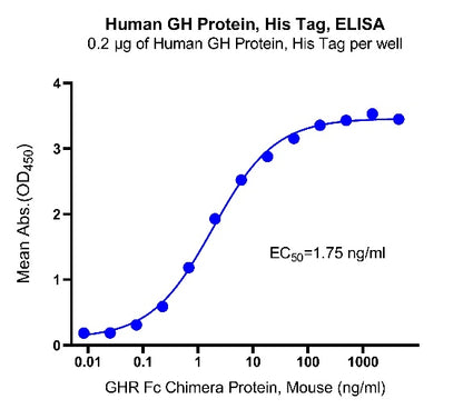 GH His Tag Protein, Human