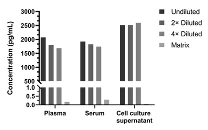 Human IL-12p70 Single Plex Kit (Flow Cytometry Bead Assay)