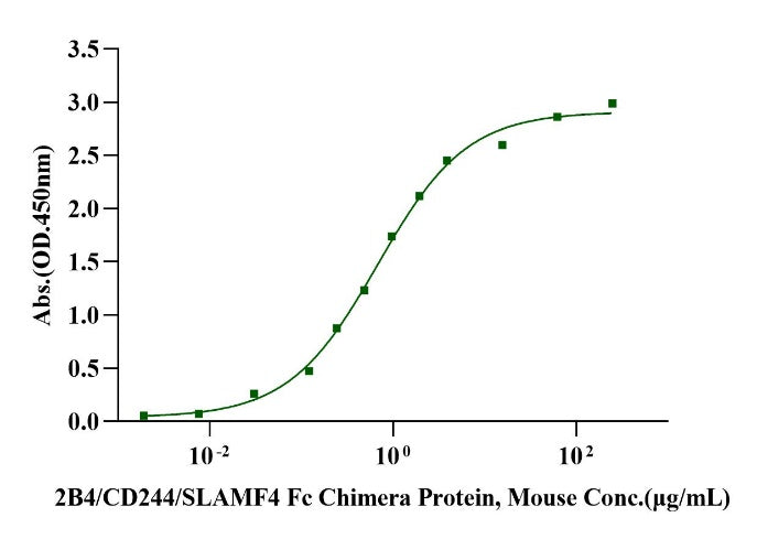 2B4/CD244/SLAMF4 Fc Chimera Protein, Mouse