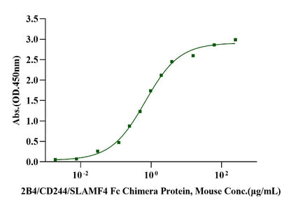 2B4/CD244/SLAMF4 Fc Chimera Protein, Mouse