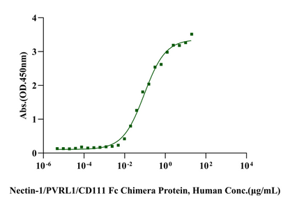 Nectin-1/PVRL1/CD111 Fc Chimera Protein, Human