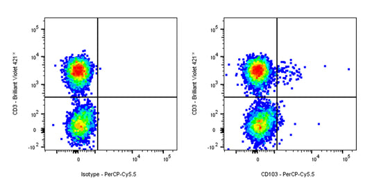 PerCP-Cy5.5 Mouse Anti-Human CD103 Antibody (Ber-ACT8)