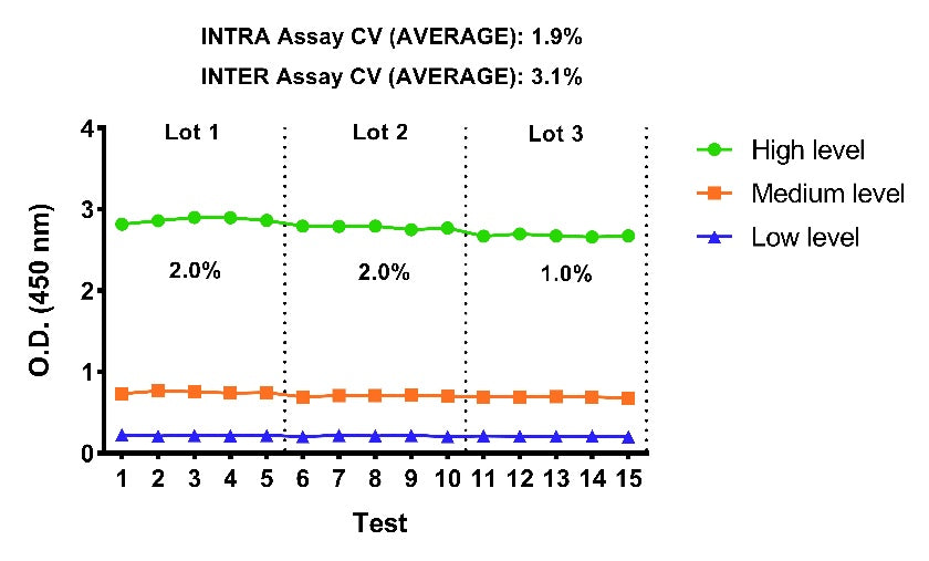Rat IgE Serum & Plasma OneStep ELISA Kit