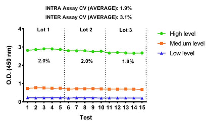 Rat IgE Serum & Plasma OneStep ELISA Kit
