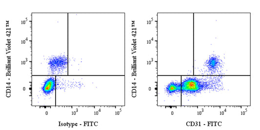 FITC Mouse Anti-Human CD31 Antibody (WM59)