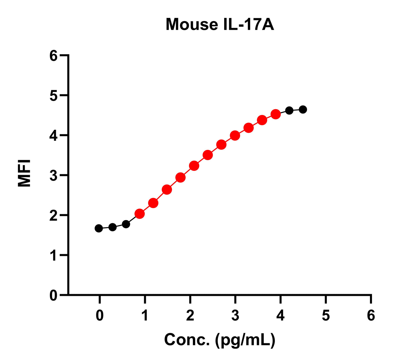 Mouse IL-17A Single Plex Kit (Flow Cytometry Bead Assay)