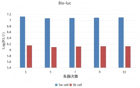 UA-Glo® Bio-luc Luciferase Assay System
