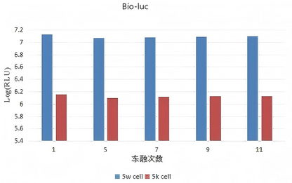 UA-Glo® Bio-luc Luciferase Assay System