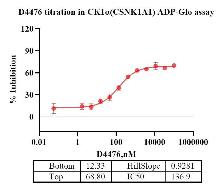 CK1α(CSNK1A1) Protein
