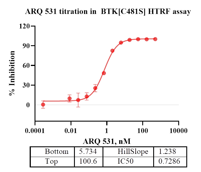 BTK[C481S] Protein