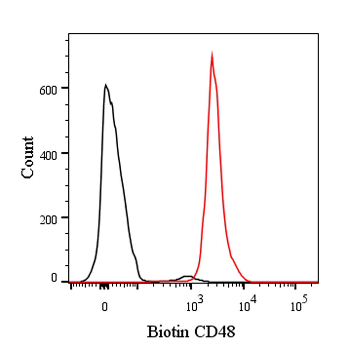 Biotin Armenian hamster Anti-Mouse CD48 Antibody (HM48-1)