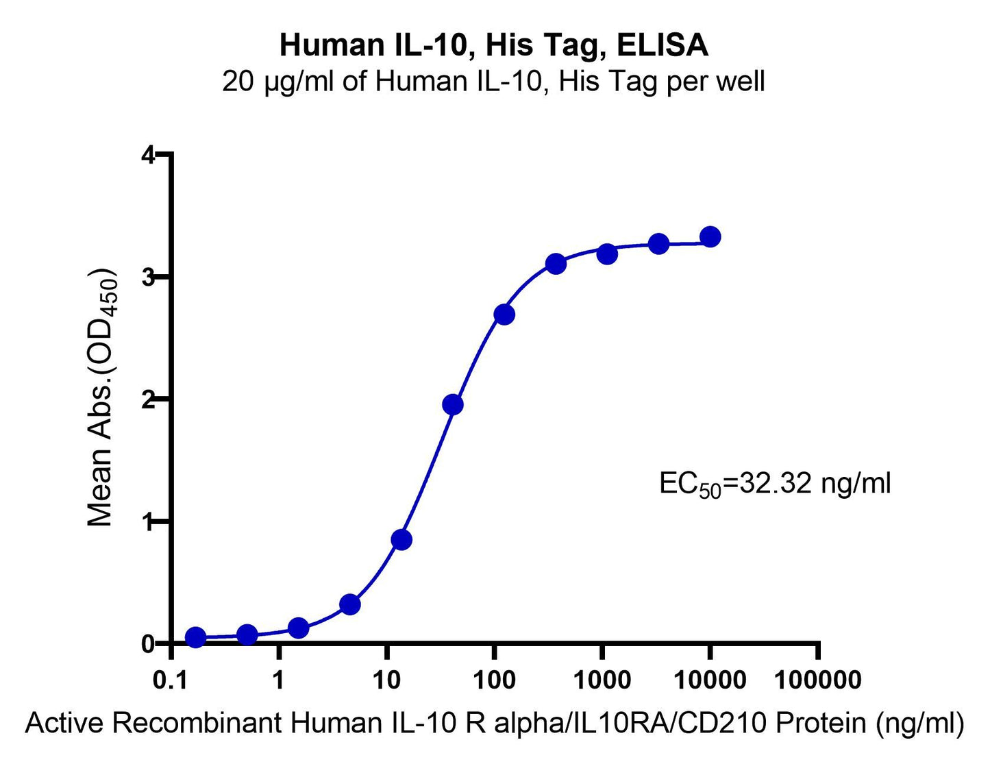 IL-10 His Tag Protein, Human