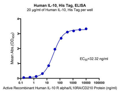 IL-10 His Tag Protein, Human