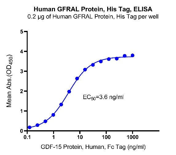 GFRAL His Tag Protein, Human