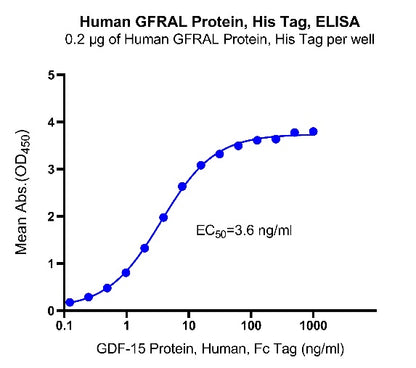 GFRAL His Tag Protein, Human