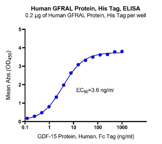 GFRAL His Tag Protein, Human