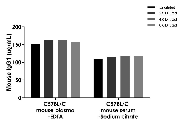 Mouse IgG1 Onestep ELISA Kit