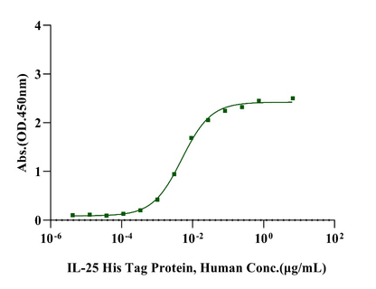 IL-25 His Tag Protein, Human