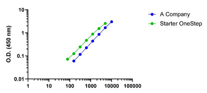 Human Granzyme B OneStep ELISA Kit