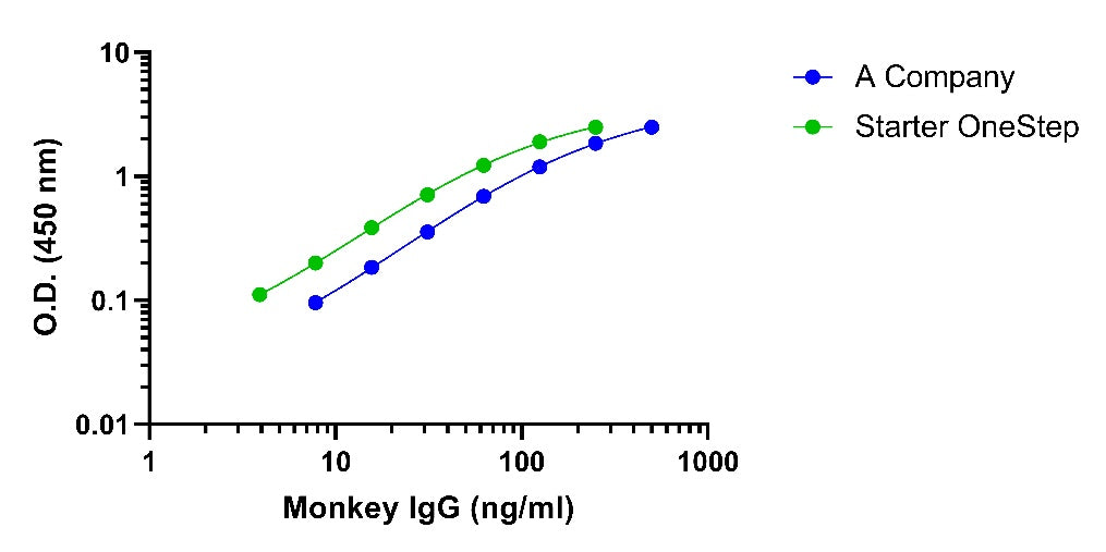 Monkey IgG OneStep ELISA Kit