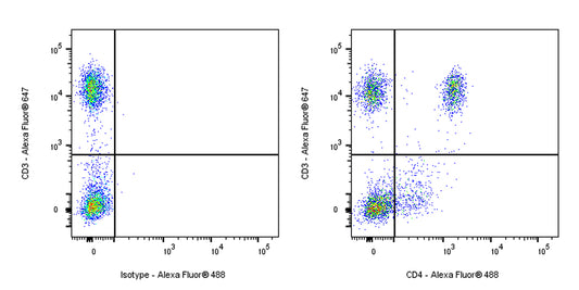 Alexa Fluor® 488 Mouse Anti-Human CD4 Antibody (S-3179)