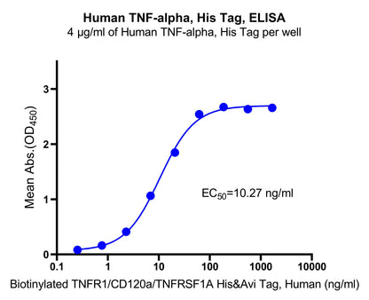 TNF-alpha His Tag Protein, Human