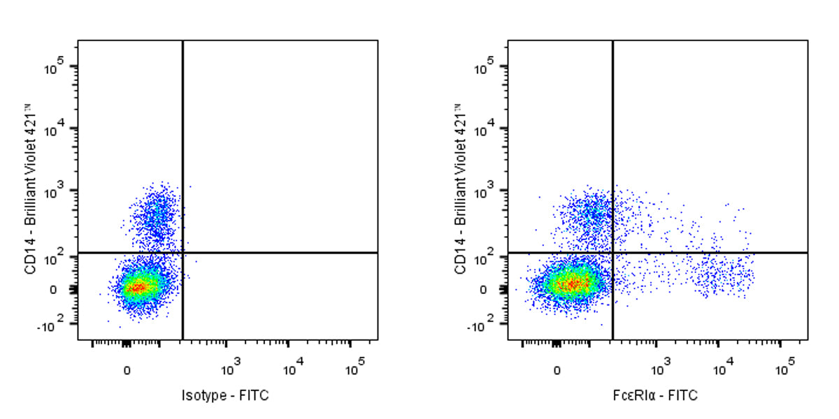 FITC Mouse Anti-Human FcεRIα Antibody (AER-37)